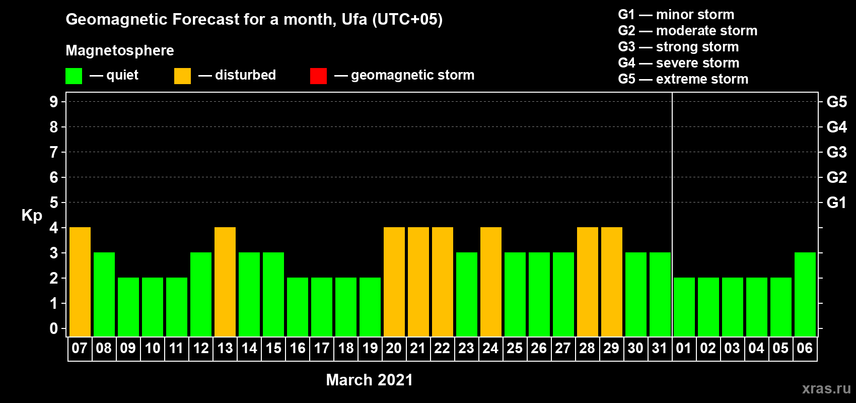 Forecast of the daily maximal value of geomagnetic index Kp for <b>1 month</b> (31 days) <b>from Mar 07, 2021 to Apr 06, 2021</b>