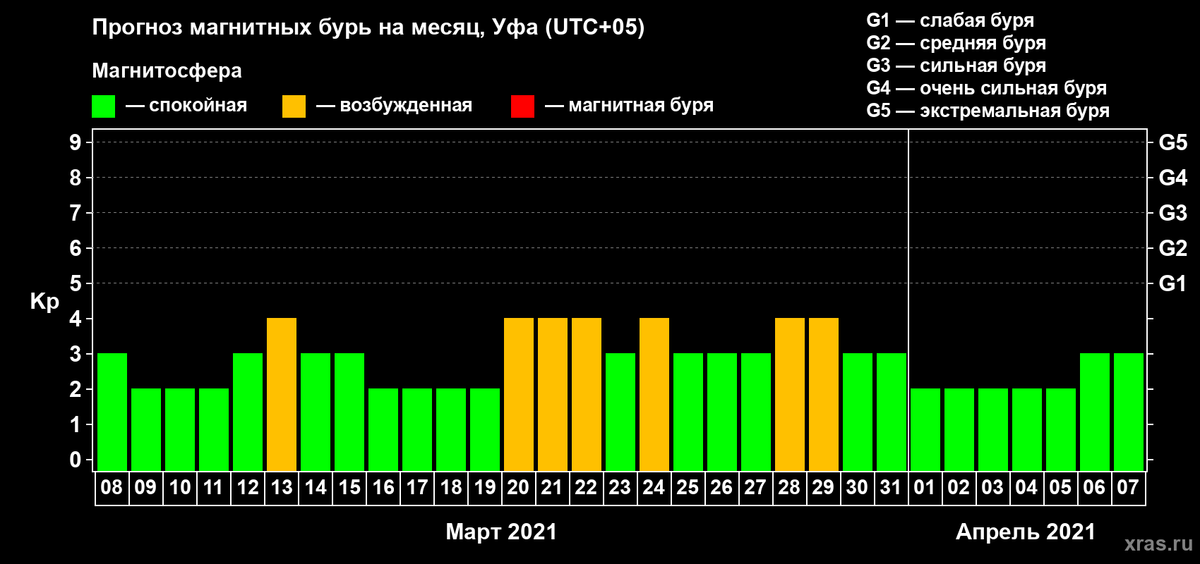 Прогноз максимального суточного геомагнитного индекса Kp на <b>1 месяц</b> (31 день) <b>с 08 марта по 07 апреля 2021 г</b>