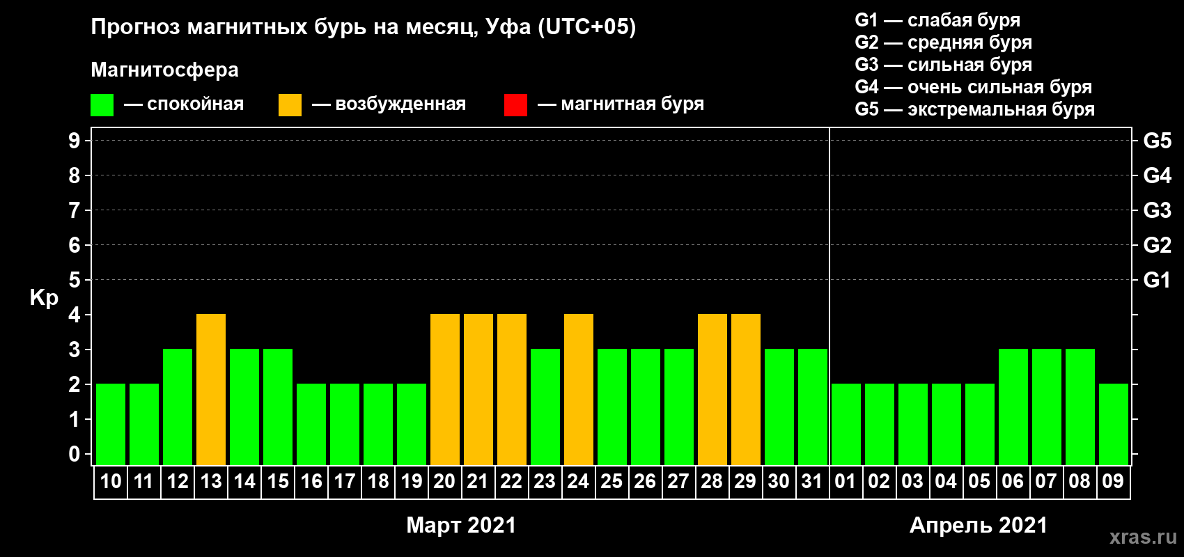 Прогноз максимального суточного геомагнитного индекса Kp на <b>1 месяц</b> (31 день) <b>с 10 марта по 09 апреля 2021 г</b>
