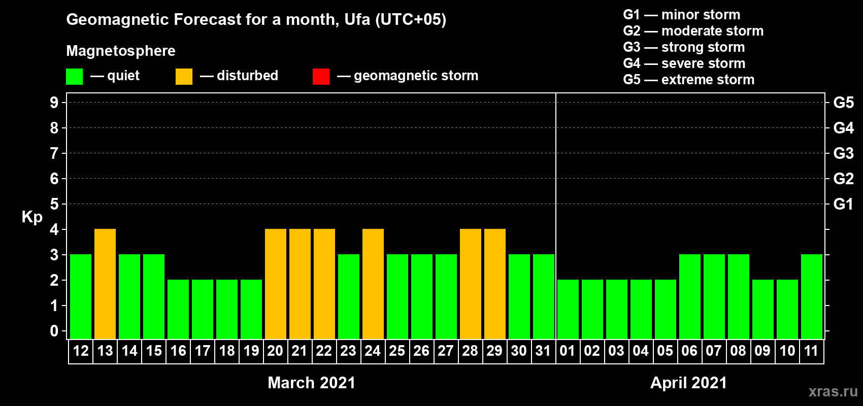 Forecast of the daily maximal value of geomagnetic index Kp for <b>1 month</b> (31 days) <b>from Mar 12, 2021 to Apr 11, 2021</b>