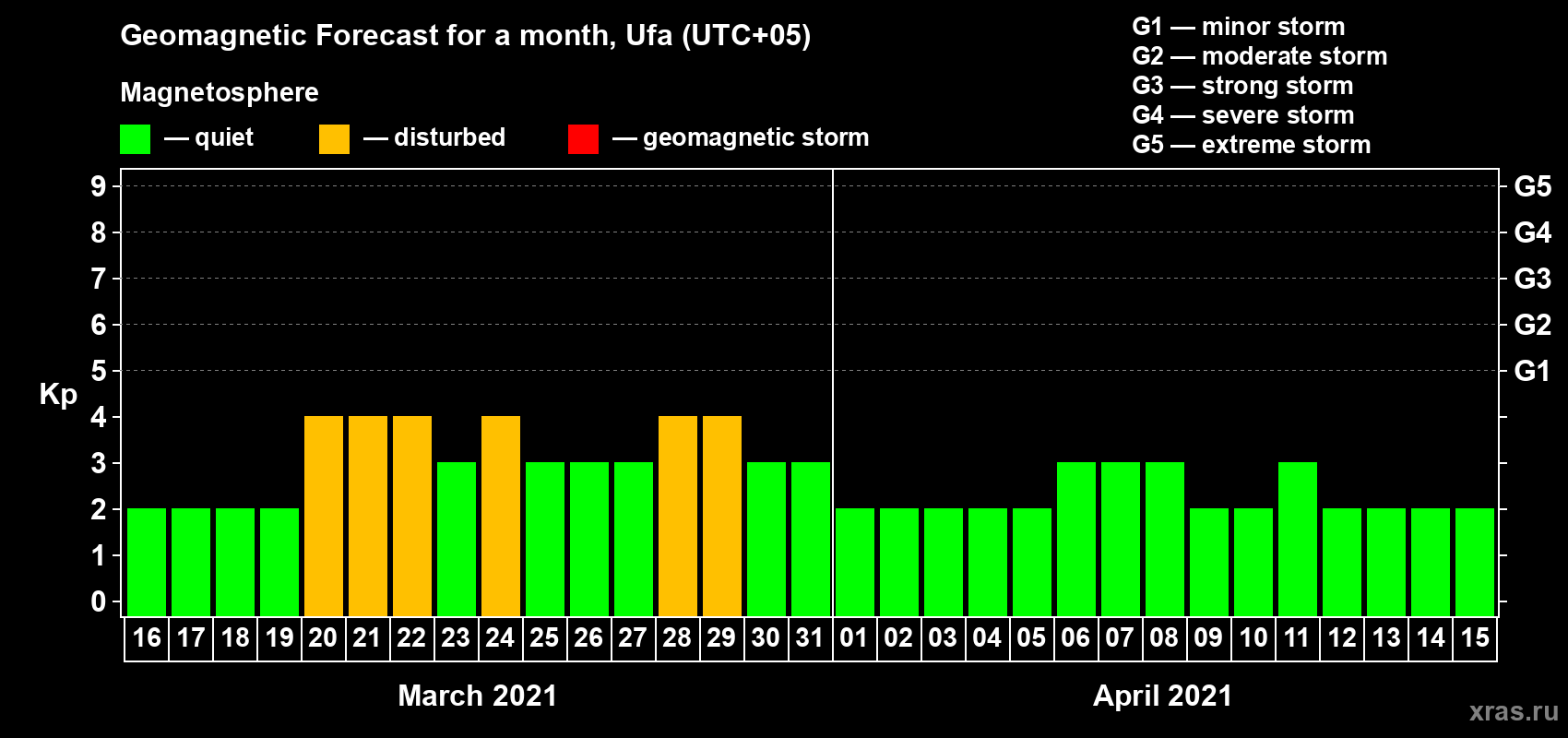 Forecast of the daily maximal value of geomagnetic index Kp for <b>1 month</b> (31 days) <b>from Mar 16, 2021 to Apr 15, 2021</b>
