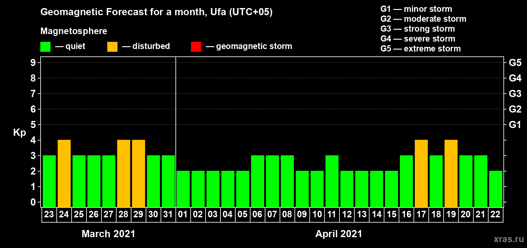 Forecast of the daily maximal value of geomagnetic index Kp for <b>1 month</b> (31 days) <b>from Mar 23, 2021 to Apr 22, 2021</b>