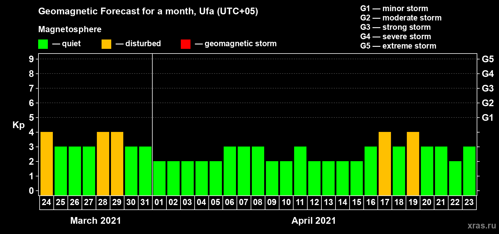 Forecast of the daily maximal value of geomagnetic index Kp for <b>1 month</b> (31 days) <b>from Mar 24, 2021 to Apr 23, 2021</b>