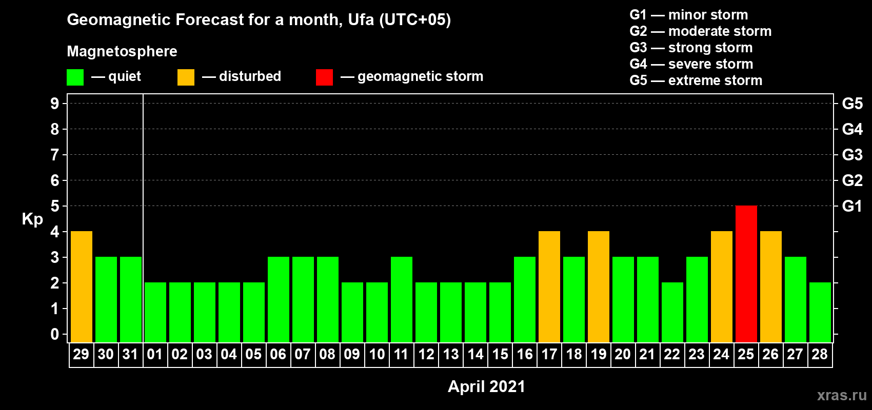 Forecast of the daily maximal value of geomagnetic index Kp for <b>1 month</b> (31 days) <b>from Mar 29, 2021 to Apr 28, 2021</b>