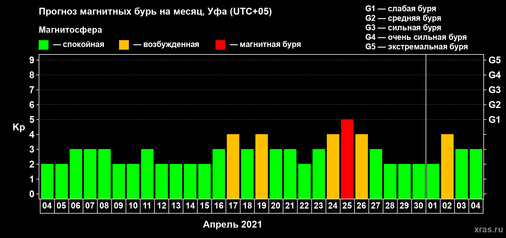 Прогноз максимального суточного геомагнитного индекса Kp на <b>1 месяц</b> (31 день) <b>с 04 апреля по 04 мая 2021 г</b>