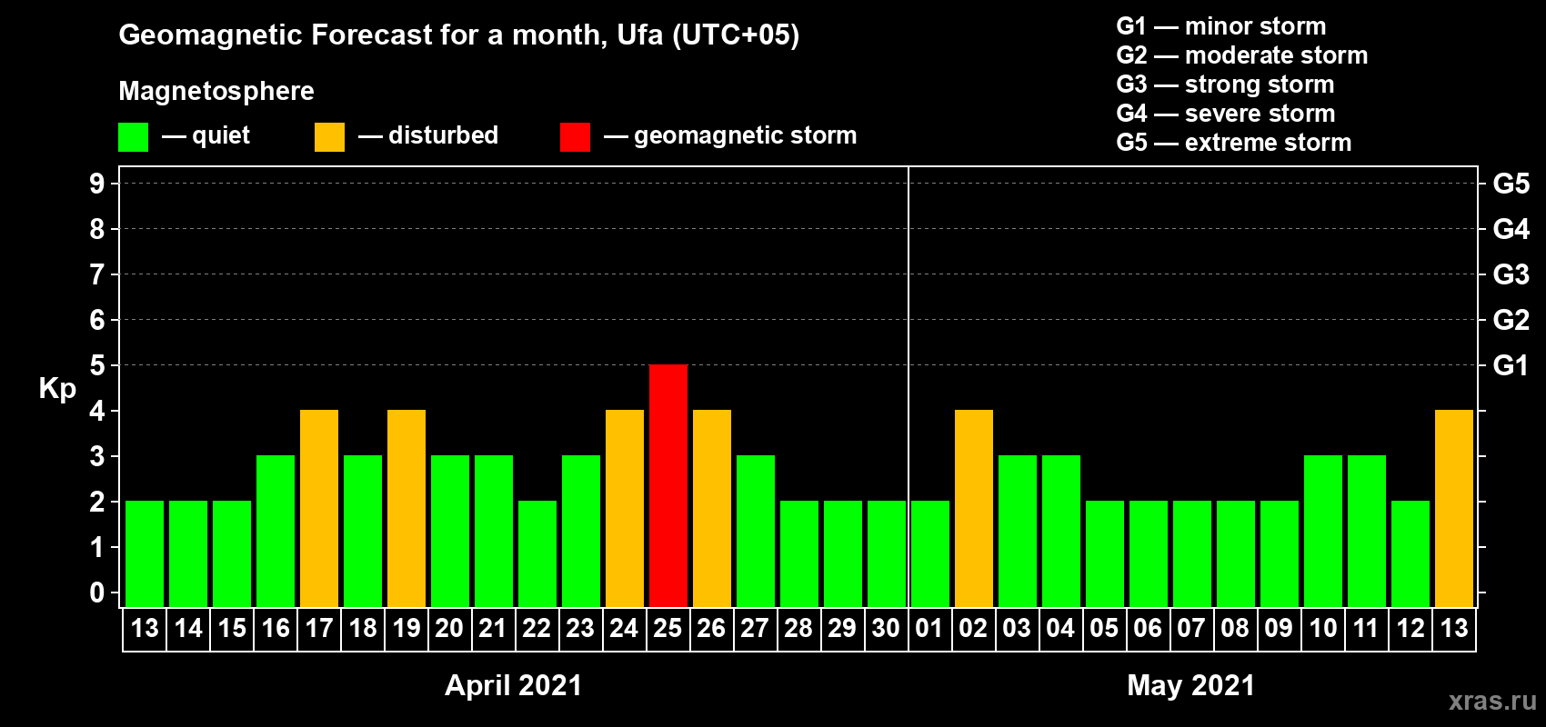 Forecast of the daily maximal value of geomagnetic index Kp for <b>1 month</b> (31 days) <b>from Apr 13, 2021 to May 13, 2021</b>