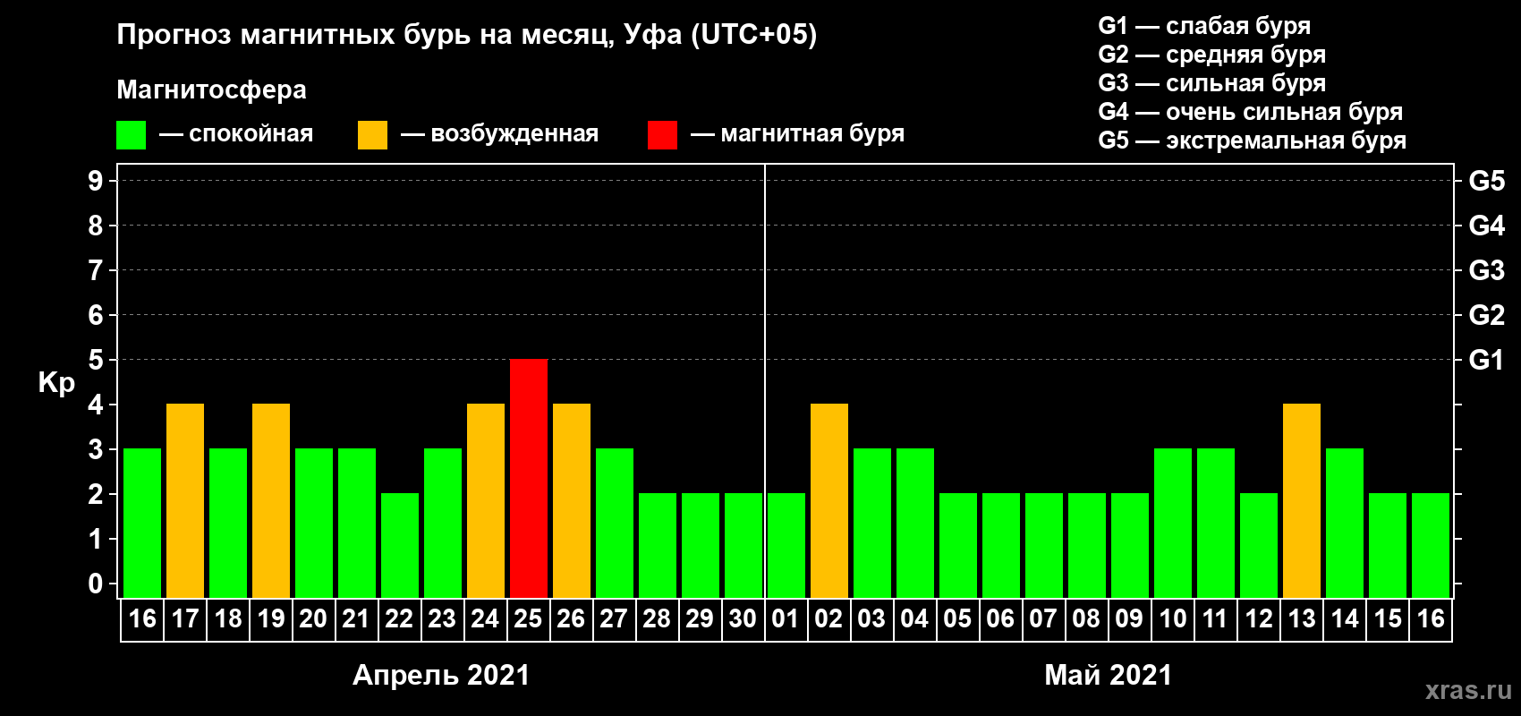 Прогноз максимального суточного геомагнитного индекса Kp на <b>1 месяц</b> (31 день) <b>с 16 апреля по 16 мая 2021 г</b>