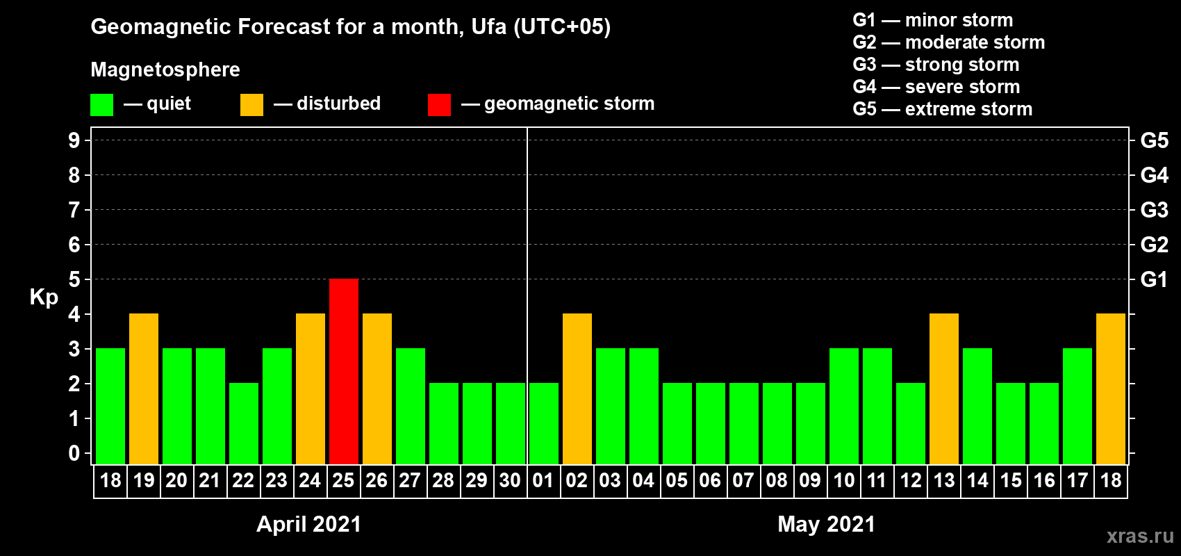 Forecast of the daily maximal value of geomagnetic index Kp for <b>1 month</b> (31 days) <b>from Apr 18, 2021 to May 18, 2021</b>