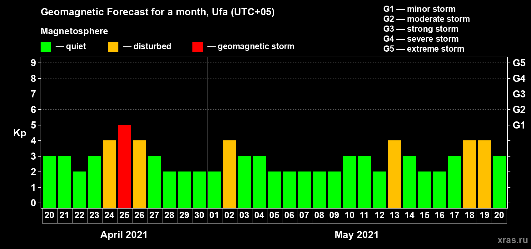Forecast of the daily maximal value of geomagnetic index Kp for <b>1 month</b> (31 days) <b>from Apr 20, 2021 to May 20, 2021</b>