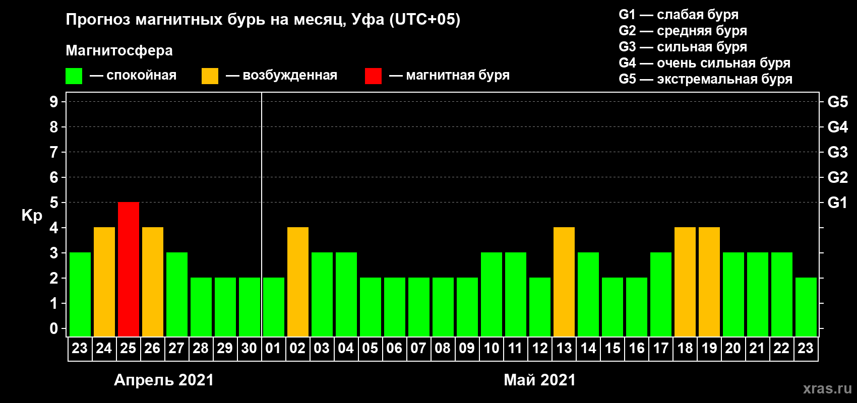 Прогноз максимального суточного геомагнитного индекса Kp на <b>1 месяц</b> (31 день) <b>с 23 апреля по 23 мая 2021 г</b>