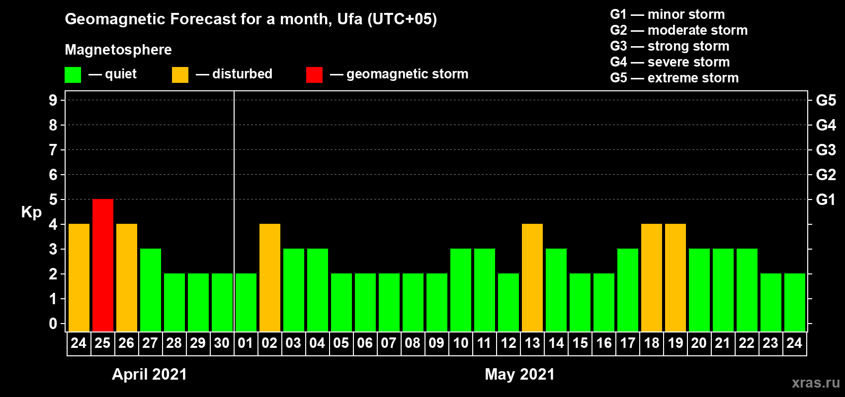 Forecast of the daily maximal value of geomagnetic index Kp for <b>1 month</b> (31 days) <b>from Apr 24, 2021 to May 24, 2021</b>