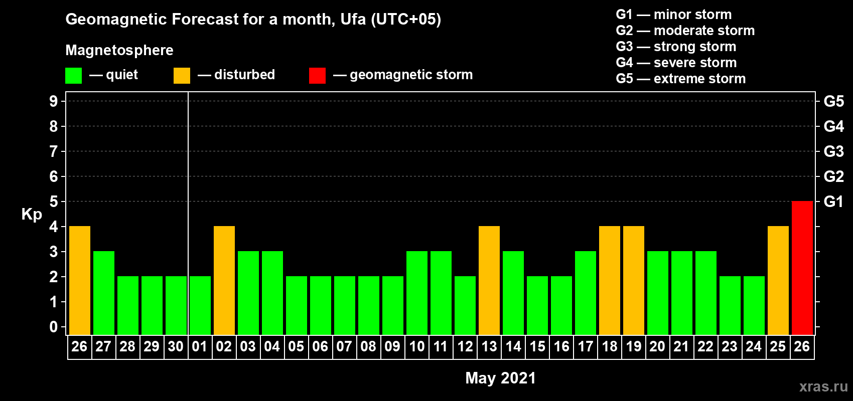 Forecast of the daily maximal value of geomagnetic index Kp for <b>1 month</b> (31 days) <b>from Apr 26, 2021 to May 26, 2021</b>