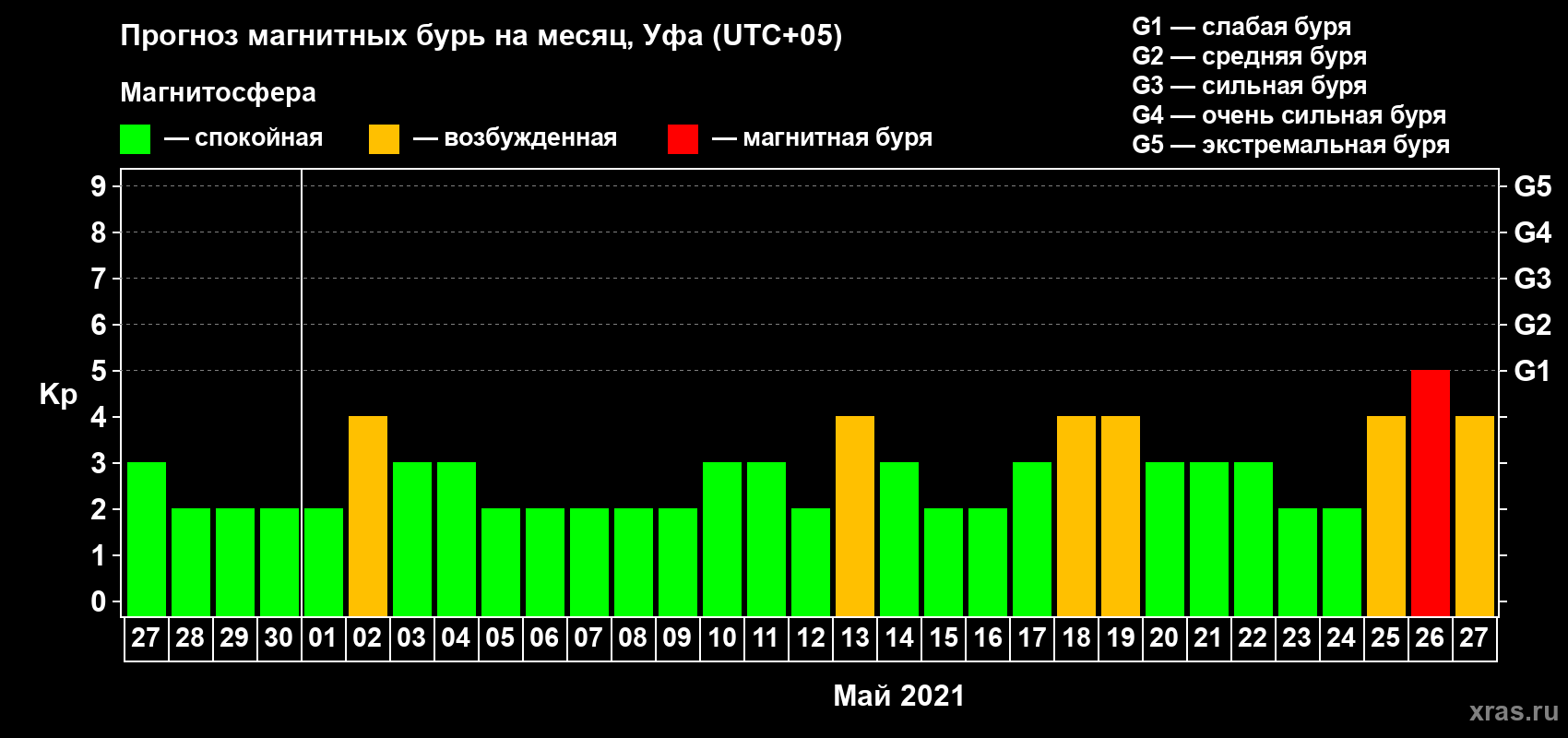 Прогноз максимального суточного геомагнитного индекса Kp на <b>1 месяц</b> (31 день) <b>с 27 апреля по 27 мая 2021 г</b>