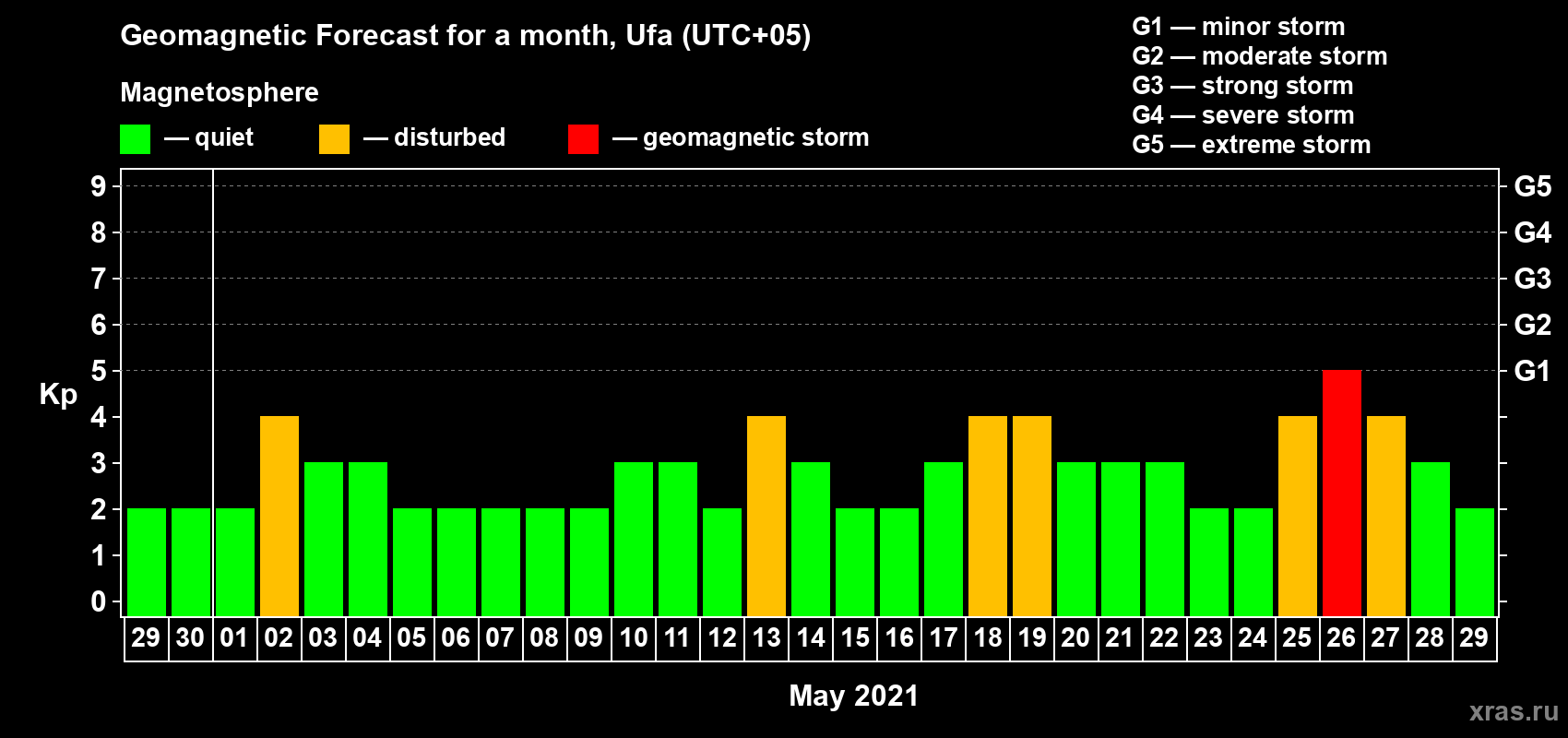Forecast of the daily maximal value of geomagnetic index Kp for <b>1 month</b> (31 days) <b>from Apr 29, 2021 to May 29, 2021</b>