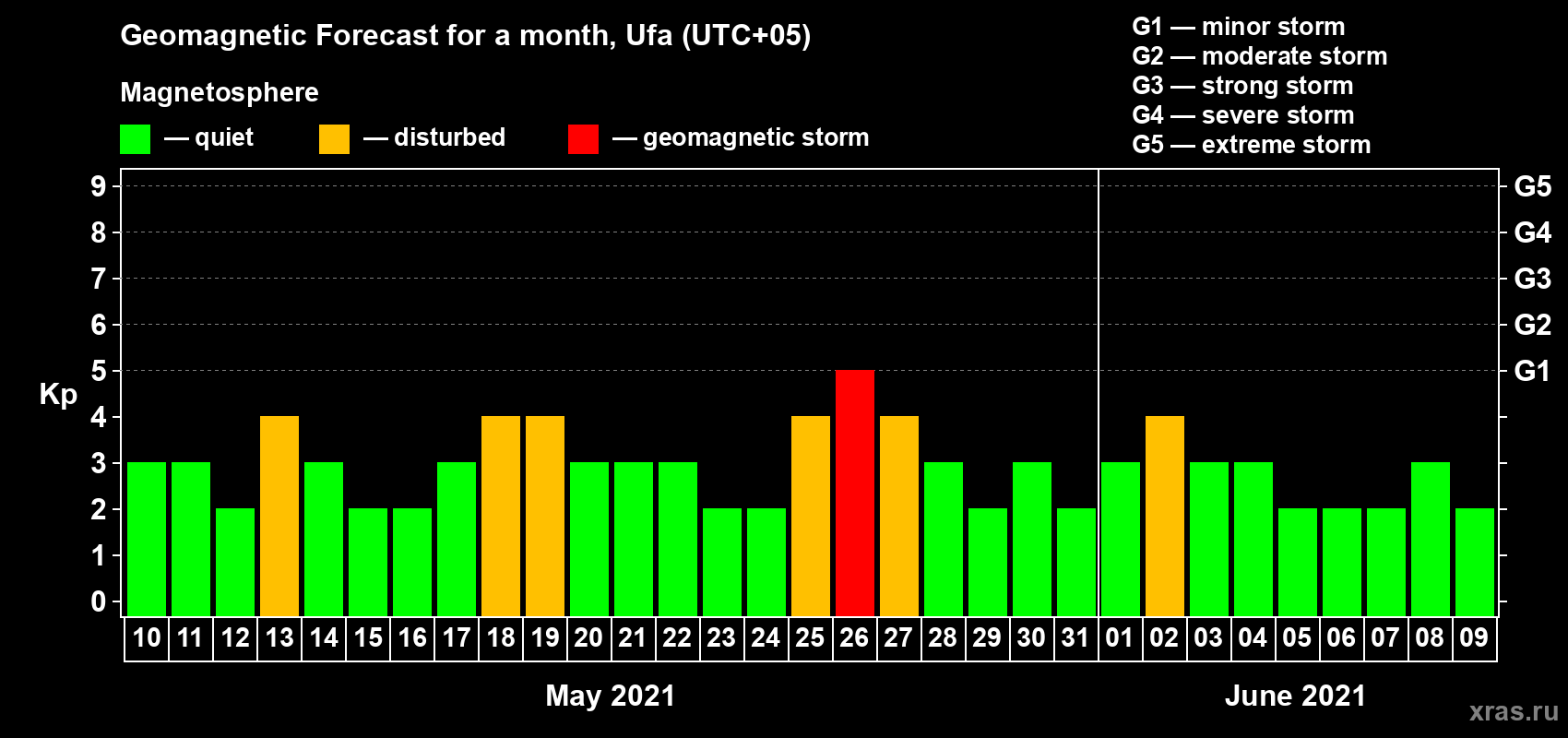 Forecast of the daily maximal value of geomagnetic index Kp for <b>1 month</b> (31 days) <b>from May 10, 2021 to Jun 09, 2021</b>