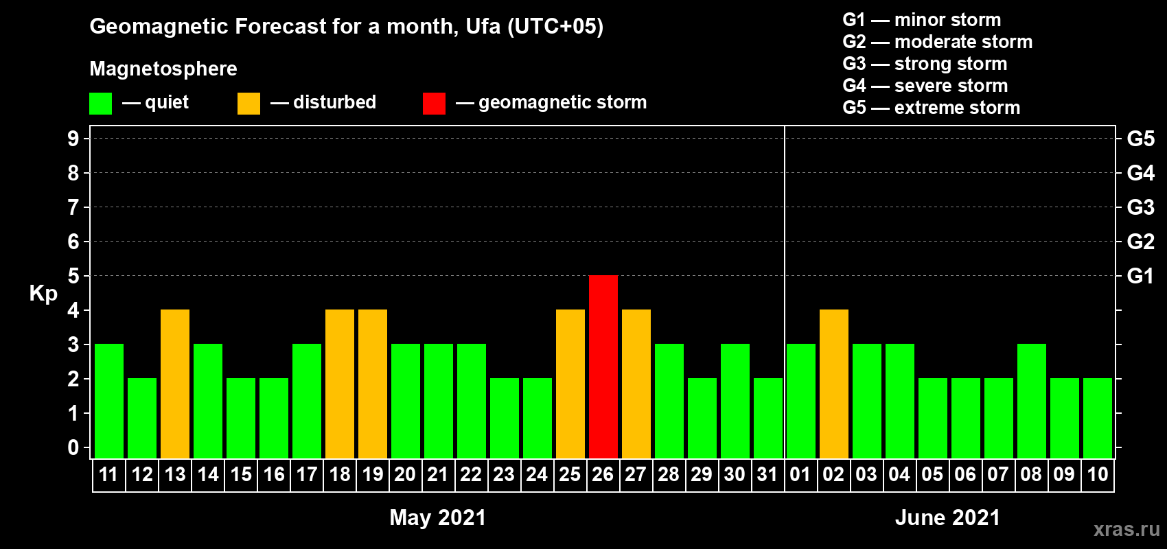 Forecast of the daily maximal value of geomagnetic index Kp for <b>1 month</b> (31 days) <b>from May 11, 2021 to Jun 10, 2021</b>