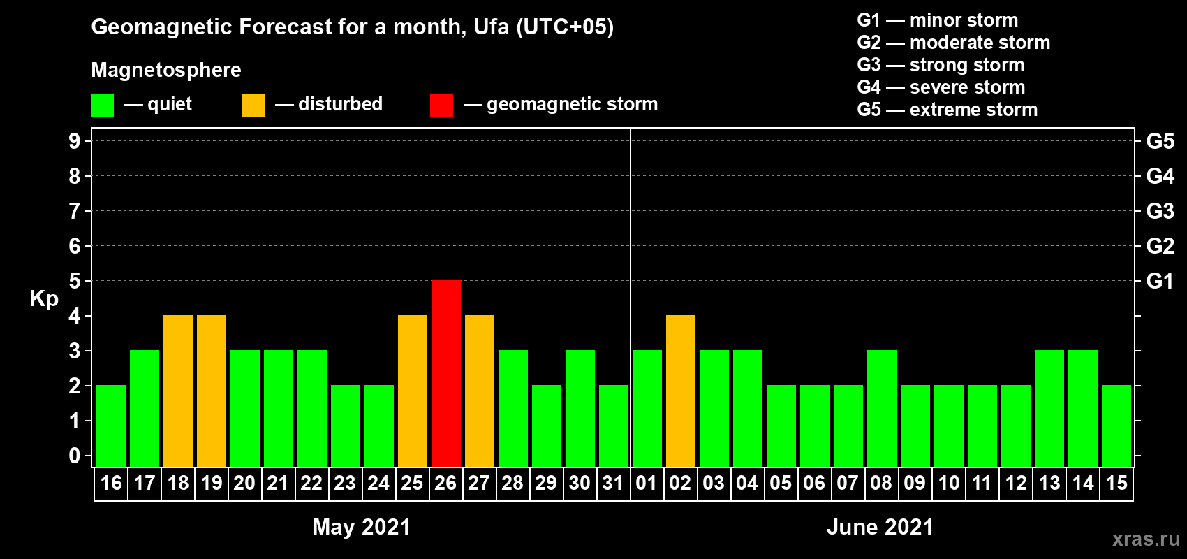 Forecast of the daily maximal value of geomagnetic index Kp for <b>1 month</b> (31 days) <b>from May 16, 2021 to Jun 15, 2021</b>