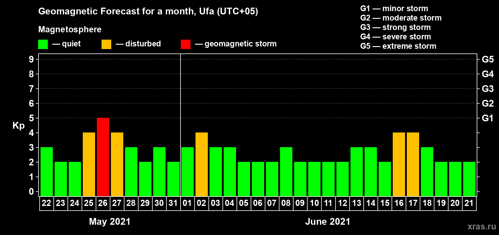 Forecast of the daily maximal value of geomagnetic index Kp for <b>1 month</b> (31 days) <b>from May 22, 2021 to Jun 21, 2021</b>