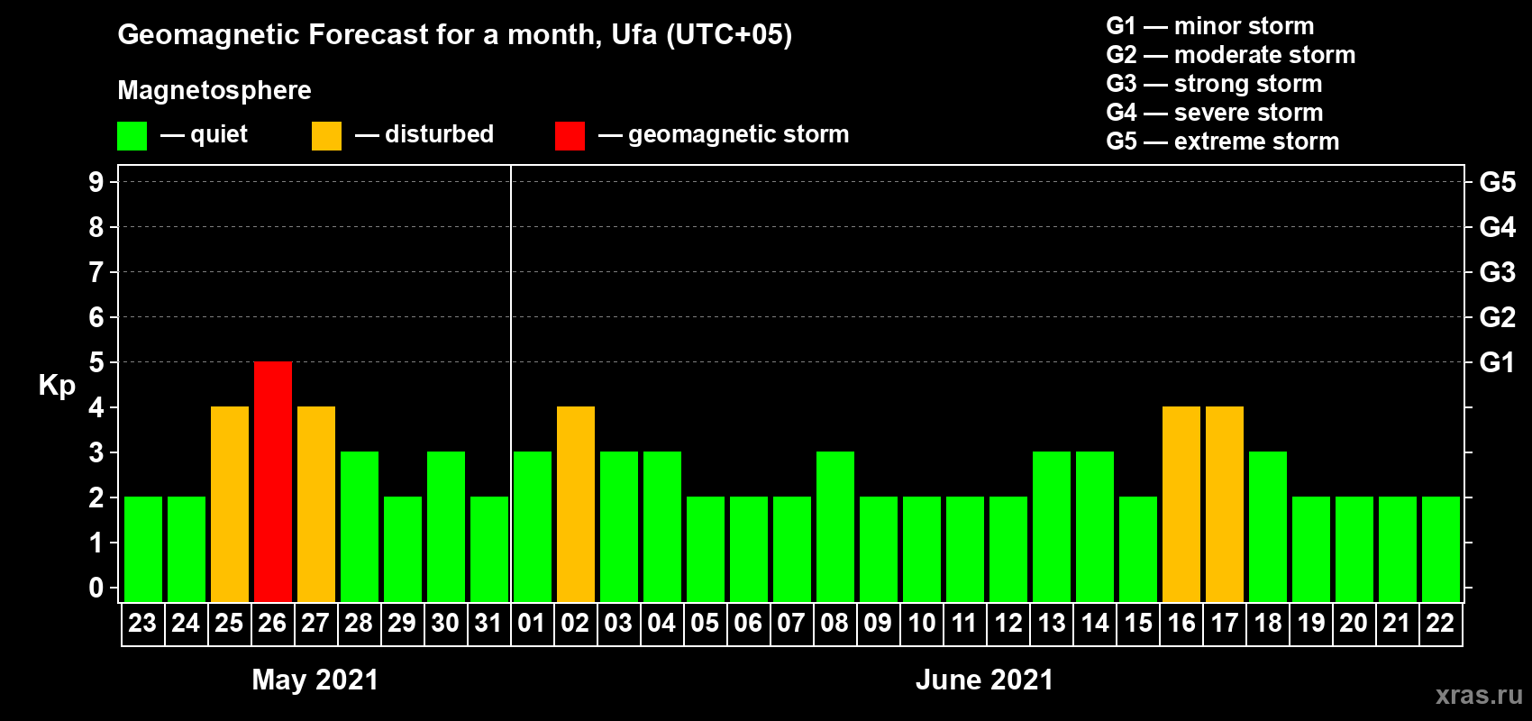 Forecast of the daily maximal value of geomagnetic index Kp for <b>1 month</b> (31 days) <b>from May 23, 2021 to Jun 22, 2021</b>