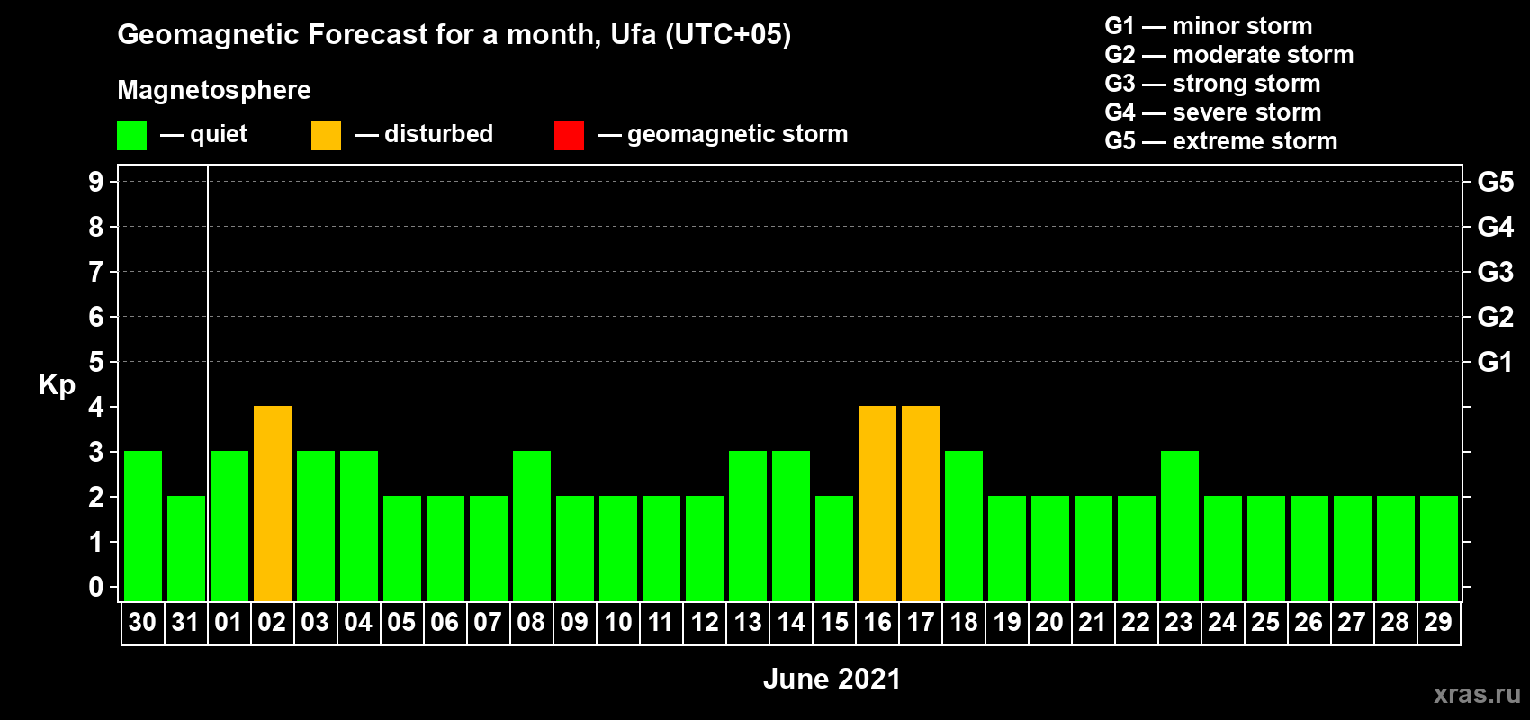Forecast of the daily maximal value of geomagnetic index Kp for <b>1 month</b> (31 days) <b>from May 30, 2021 to Jun 29, 2021</b>