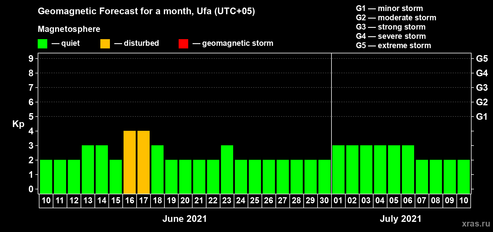 Forecast of the daily maximal value of geomagnetic index Kp for <b>1 month</b> (31 days) <b>from Jun 10, 2021 to Jul 10, 2021</b>