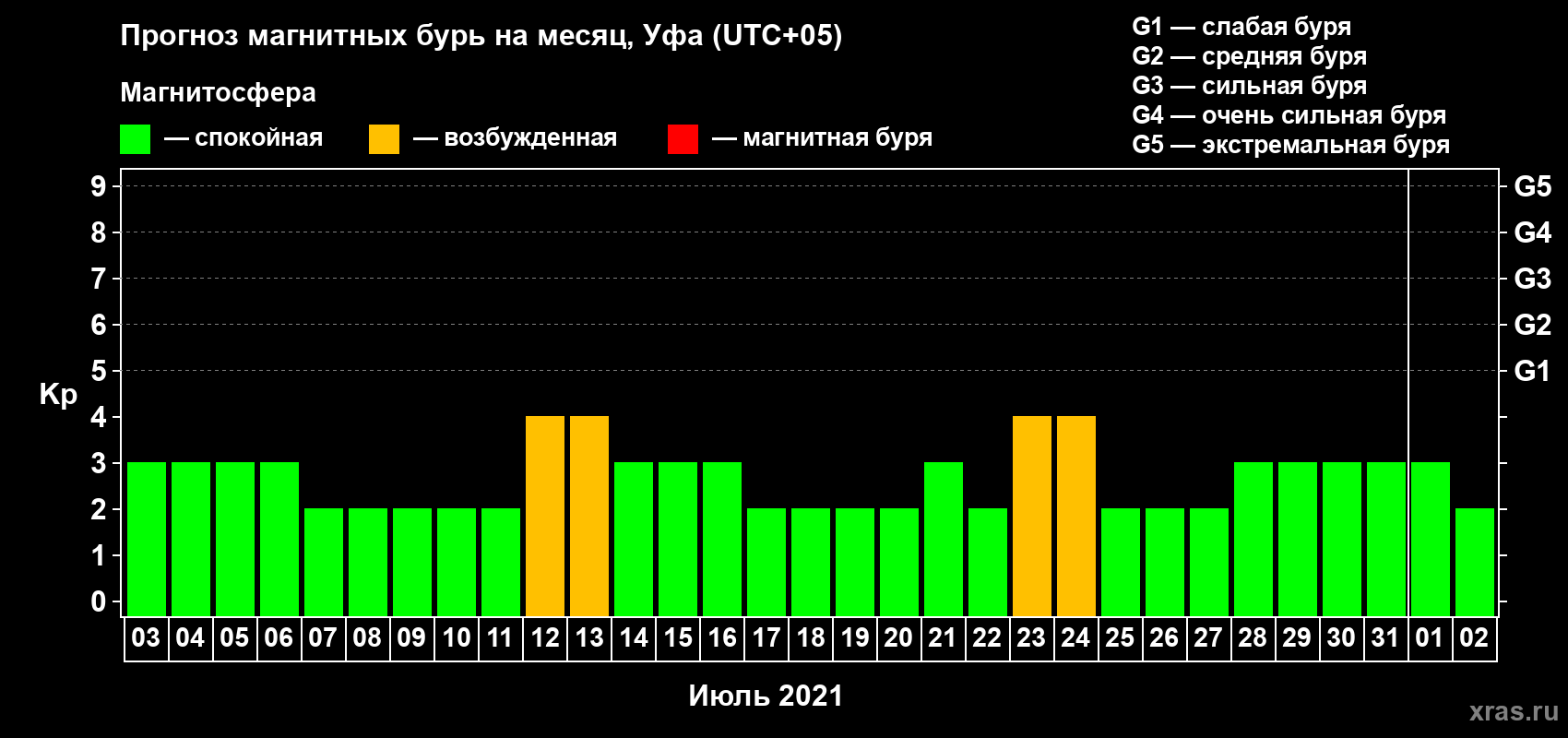 Прогноз максимального суточного геомагнитного индекса Kp на <b>1 месяц</b> (31 день) <b>с 03 июля по 02 августа 2021 г</b>