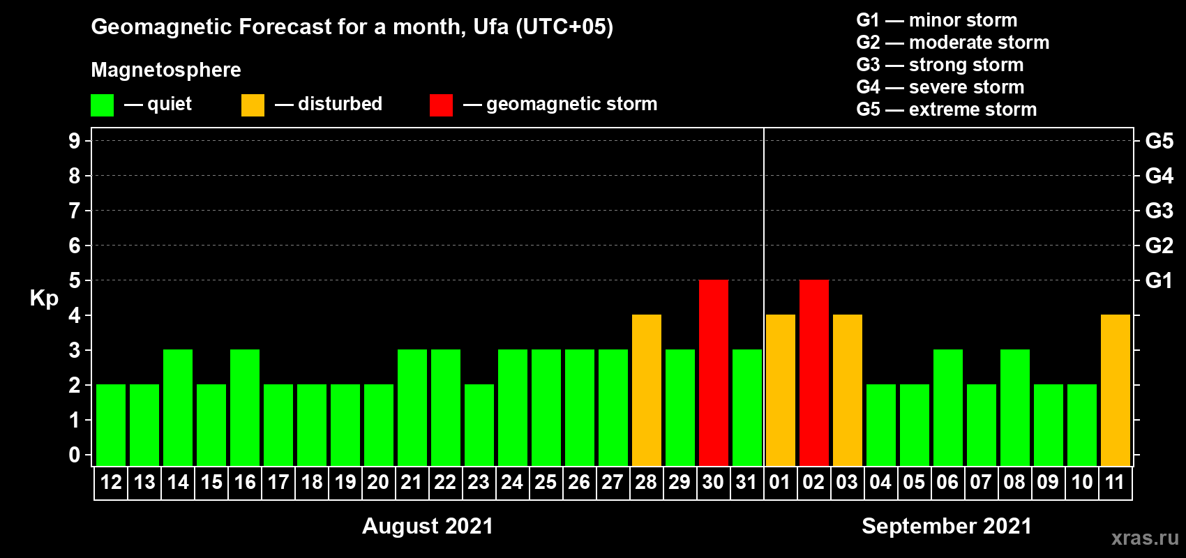 Forecast of the daily maximal value of geomagnetic index Kp for <b>1 month</b> (31 days) <b>from Aug 12, 2021 to Sep 11, 2021</b>
