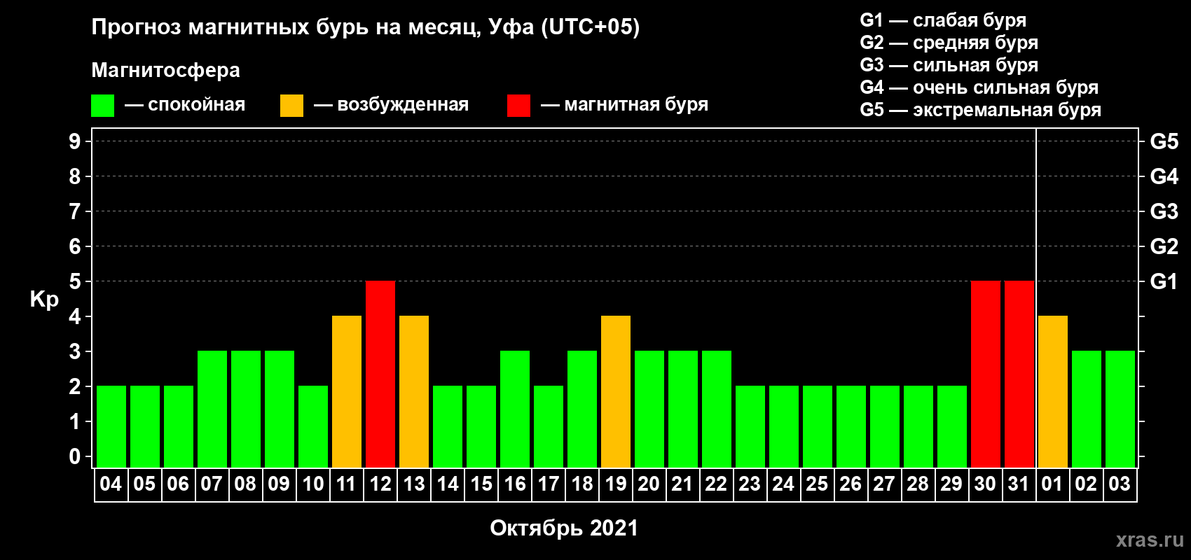 Прогноз максимального суточного геомагнитного индекса Kp на <b>1 месяц</b> (31 день) <b>с 04 октября по 03 ноября 2021 г</b>