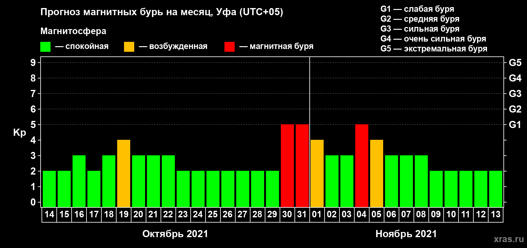 Прогноз максимального суточного геомагнитного индекса Kp на <b>1 месяц</b> (31 день) <b>с 14 октября по 13 ноября 2021 г</b>