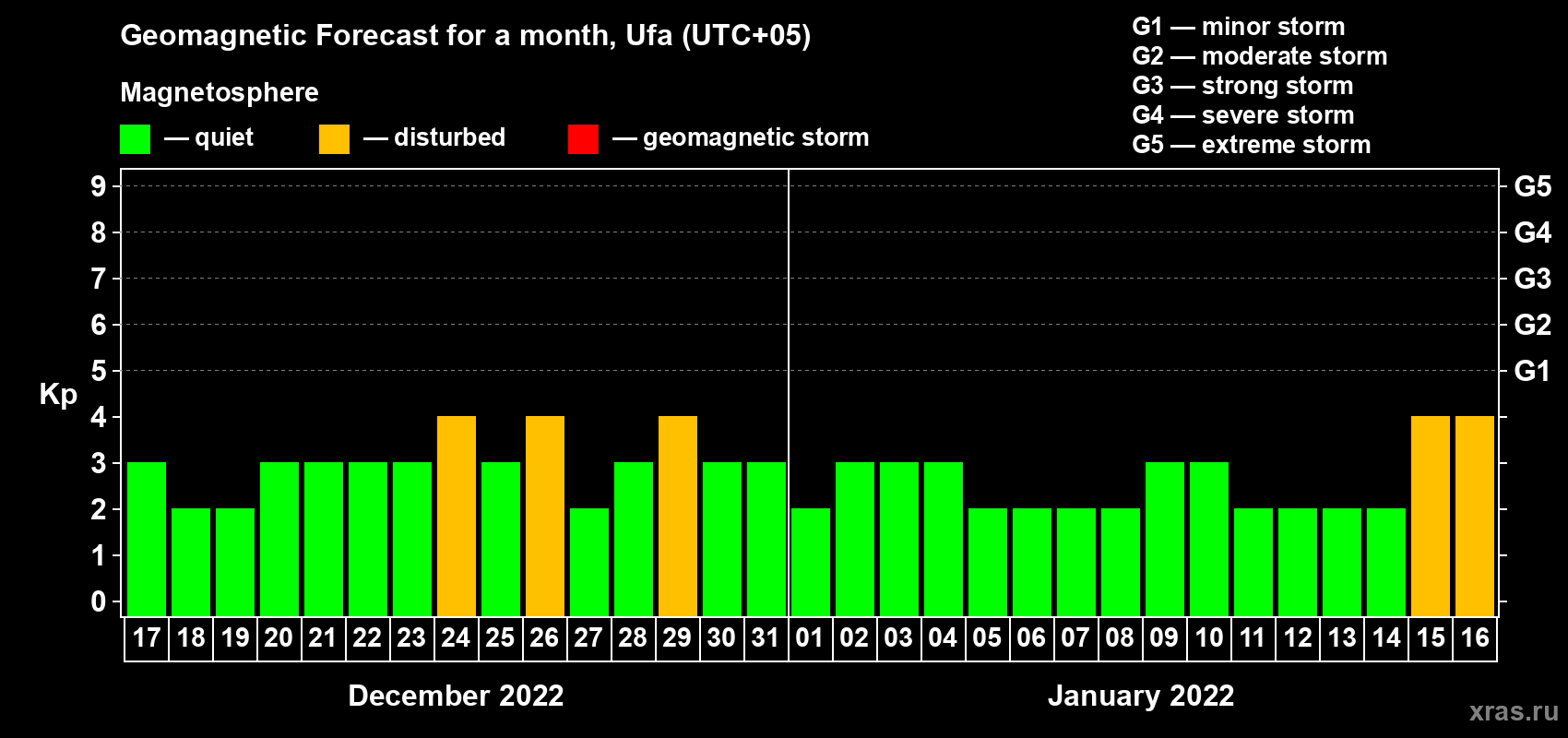 Forecast of the daily maximal value of geomagnetic index Kp for <b>1 month</b> (31 days) <b>from Dec 17, 2021 to Jan 16, 2022</b>