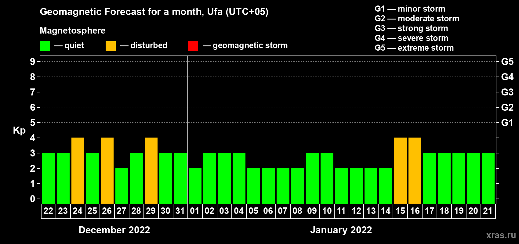 Forecast of the daily maximal value of geomagnetic index Kp for <b>1 month</b> (31 days) <b>from Dec 22, 2021 to Jan 21, 2022</b>