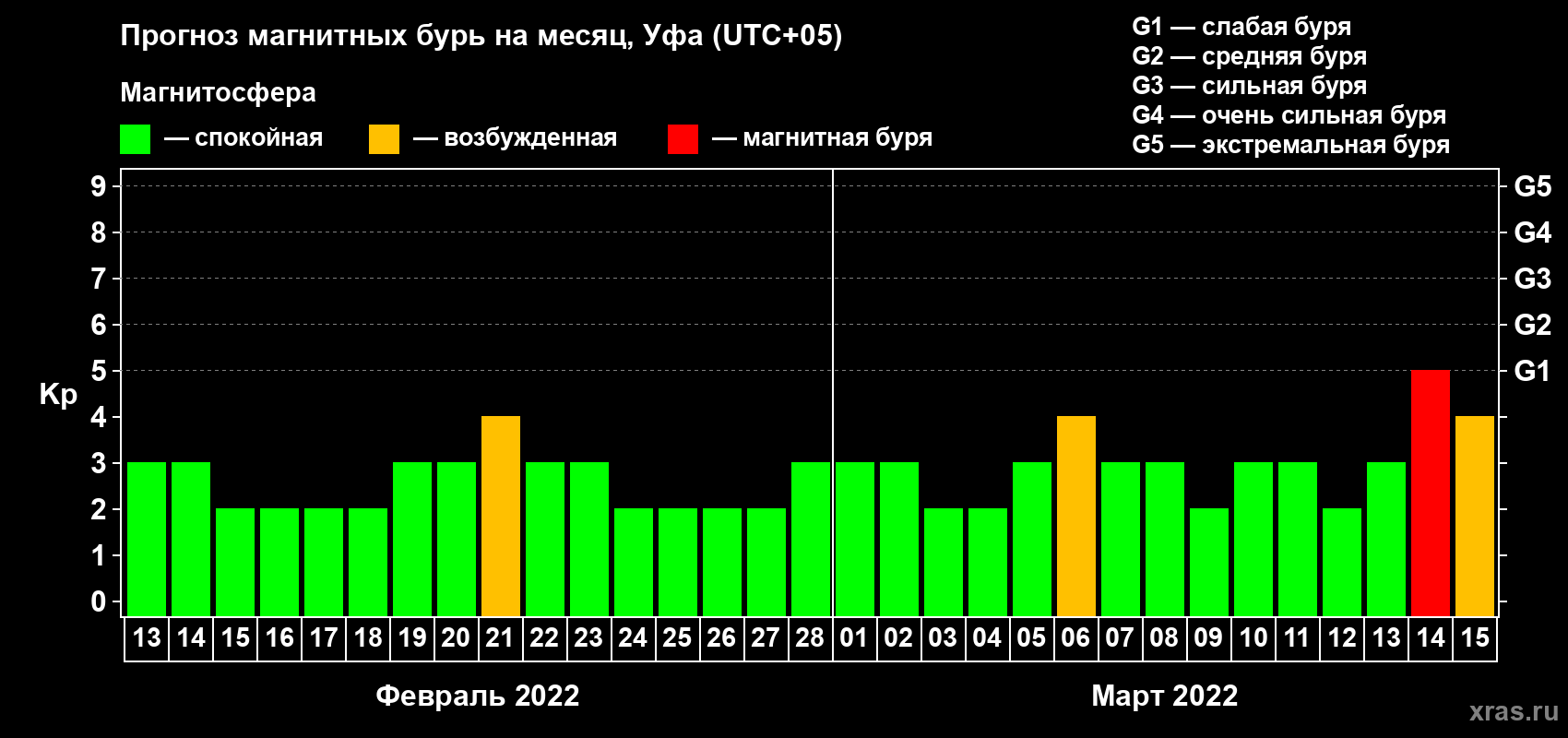 Прогноз максимального суточного геомагнитного индекса Kp на <b>1 месяц</b> (31 день) <b>с 13 февраля по 15 марта 2022 г</b>