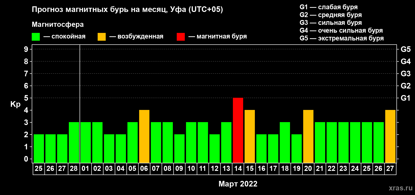 Прогноз максимального суточного геомагнитного индекса Kp на <b>1 месяц</b> (31 день) <b>с 25 февраля по 27 марта 2022 г</b>