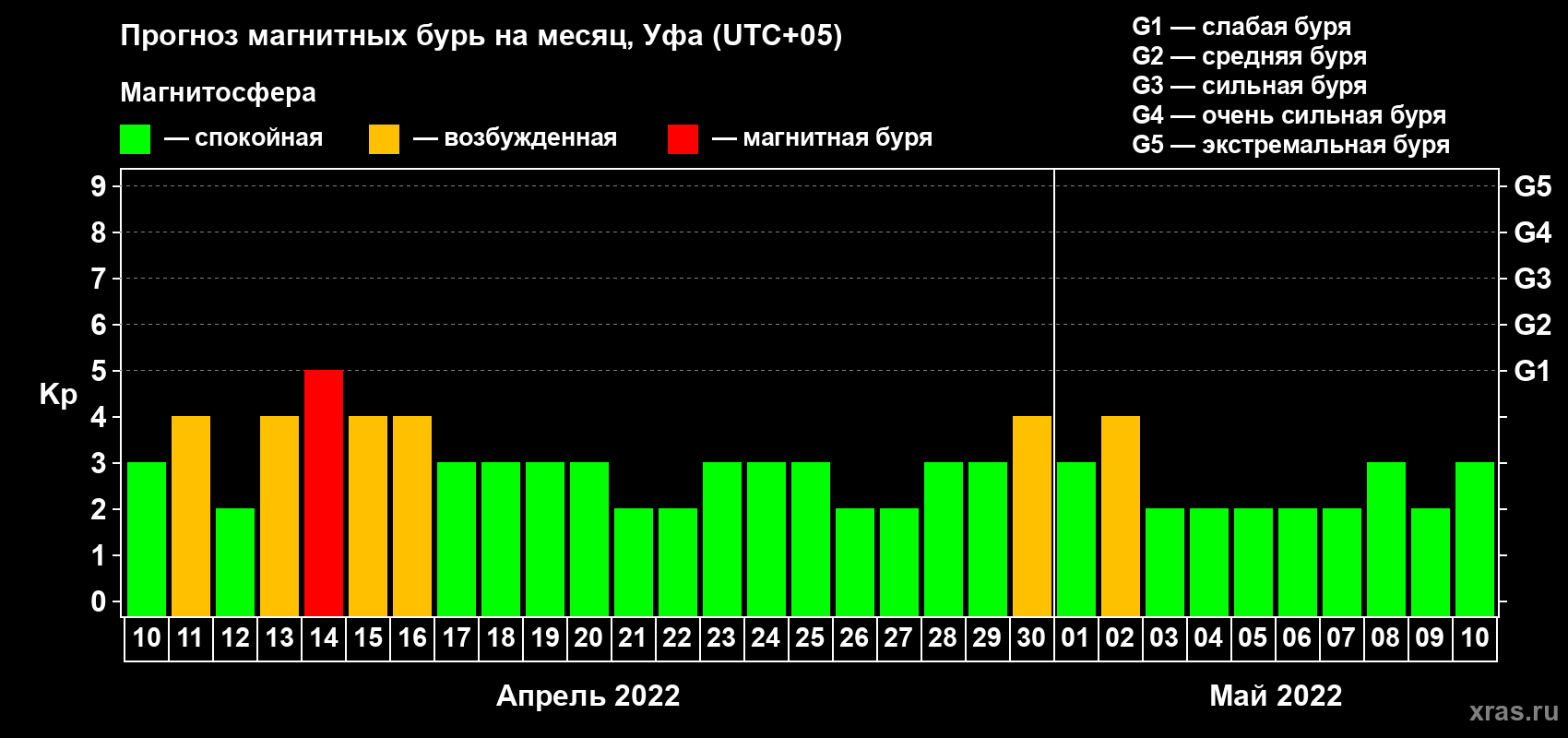 Прогноз максимального суточного геомагнитного индекса Kp на <b>1 месяц</b> (31 день) <b>с 10 апреля по 10 мая 2022 г</b>