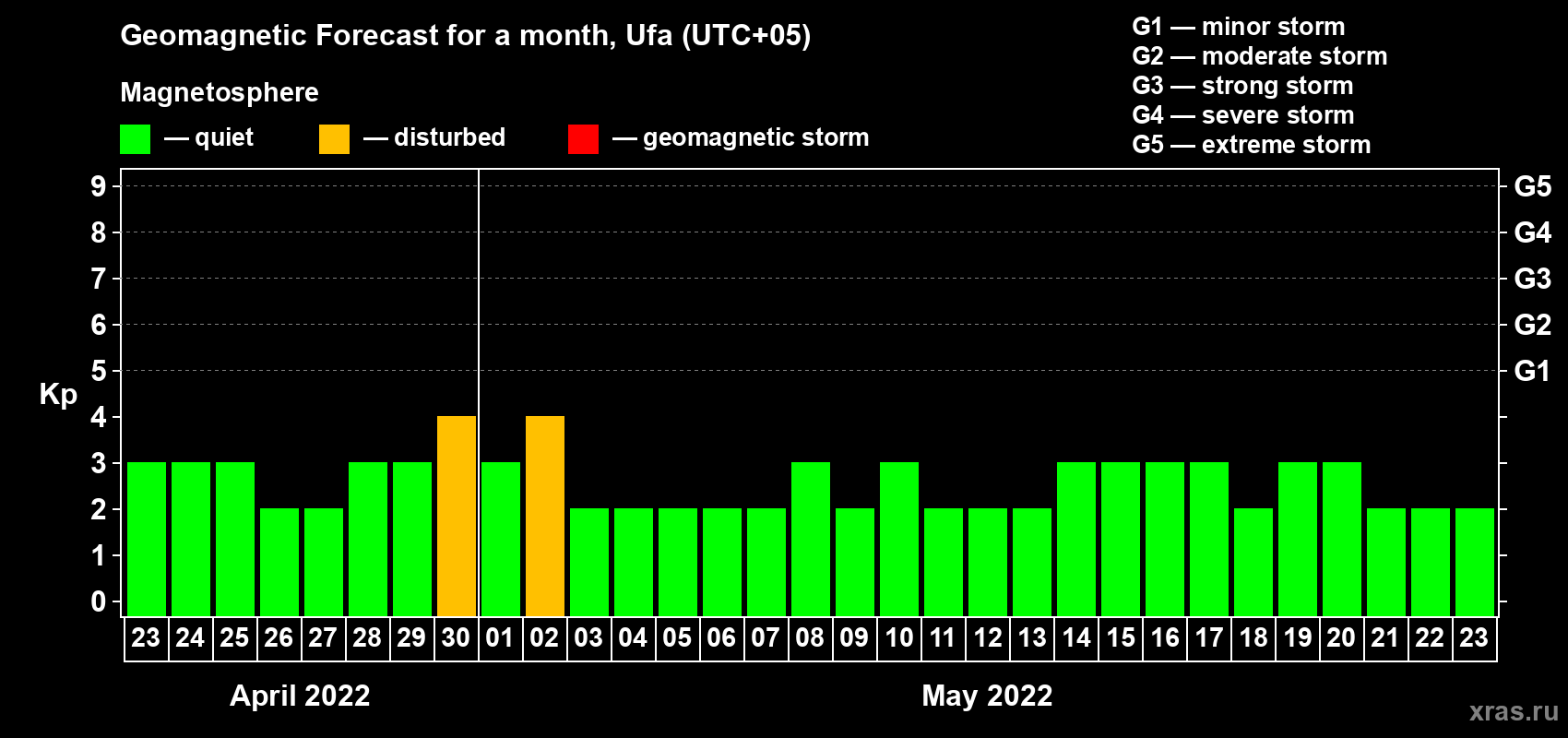 Forecast of the daily maximal value of geomagnetic index Kp for <b>1 month</b> (31 days) <b>from Apr 23, 2022 to May 23, 2022</b>