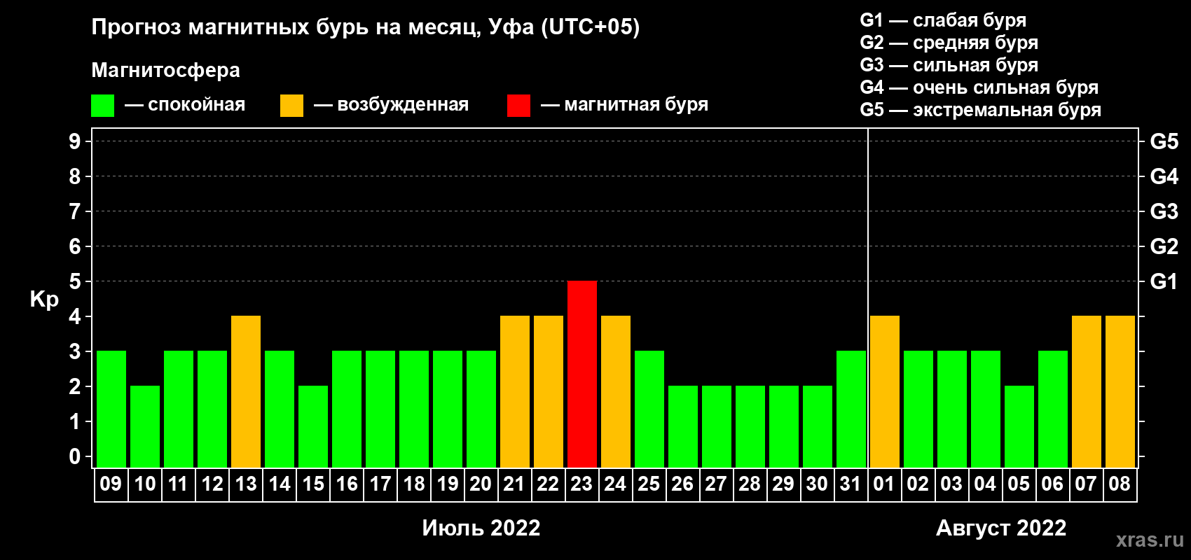 Прогноз максимального суточного геомагнитного индекса Kp на <b>1 месяц</b> (31 день) <b>с 09 июля по 08 августа 2022 г</b>