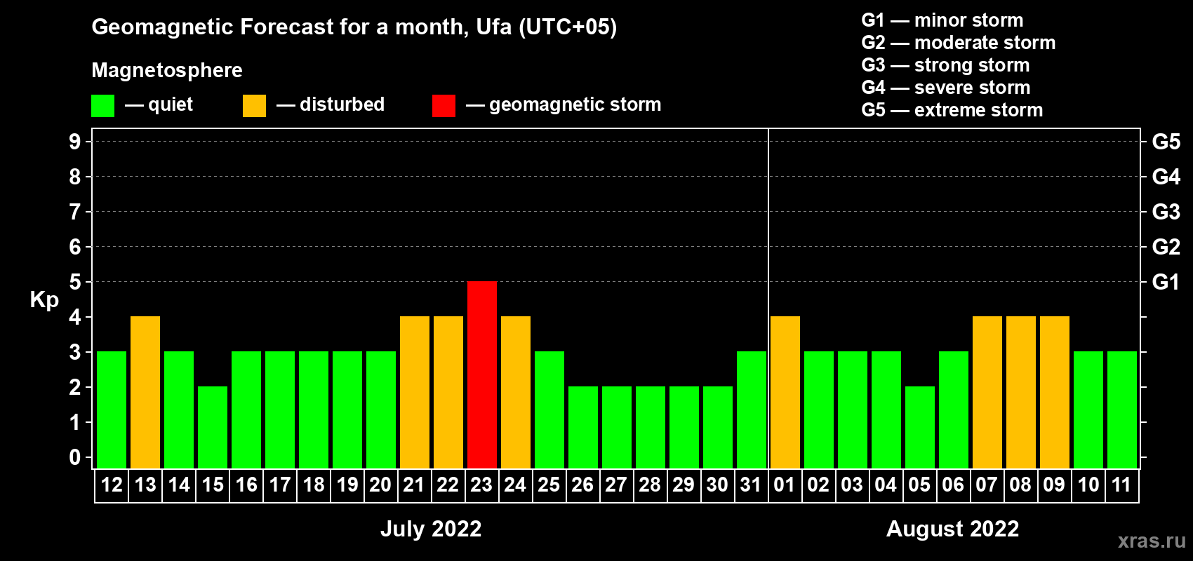Forecast of the daily maximal value of geomagnetic index Kp for <b>1 month</b> (31 days) <b>from Jul 12, 2022 to Aug 11, 2022</b>