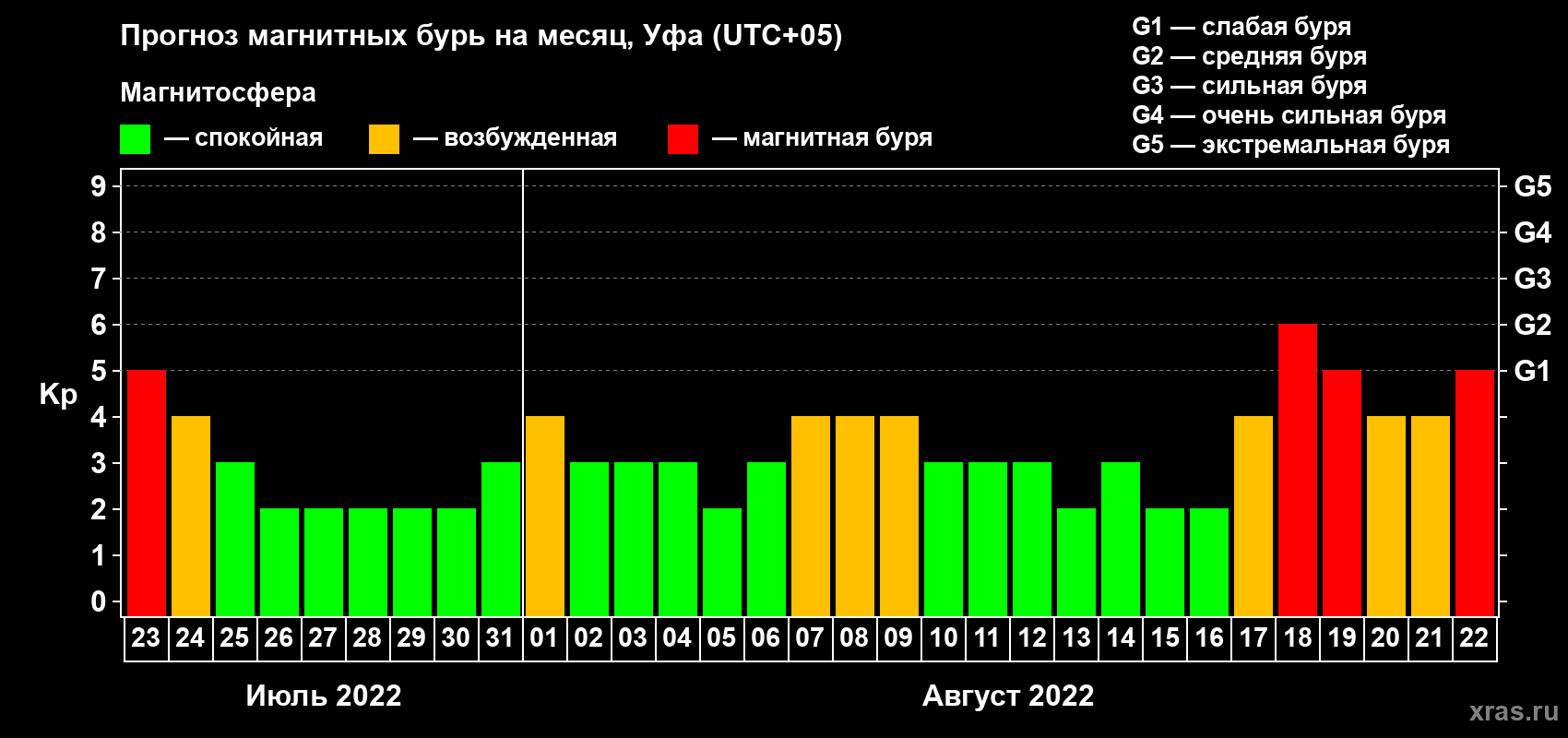 Прогноз максимального суточного геомагнитного индекса Kp на <b>1 месяц</b> (31 день) <b>с 23 июля по 22 августа 2022 г</b>