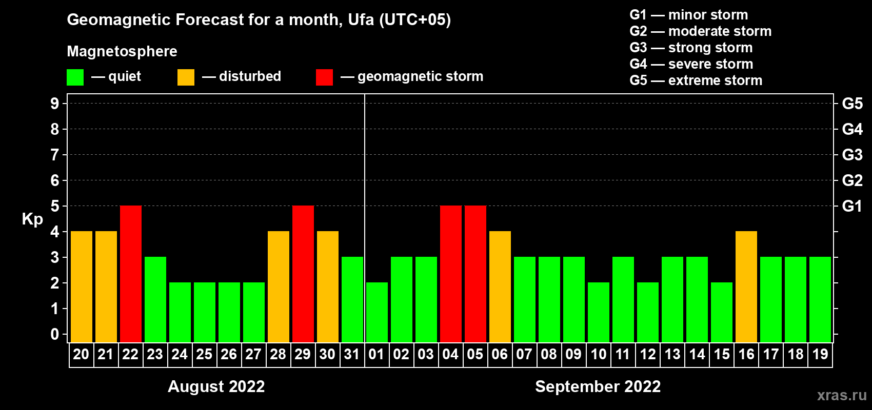 Forecast of the daily maximal value of geomagnetic index Kp for <b>1 month</b> (31 days) <b>from Aug 20, 2022 to Sep 19, 2022</b>