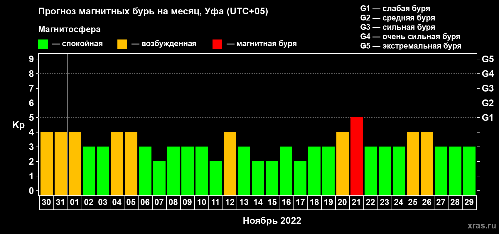 Прогноз максимального суточного геомагнитного индекса Kp на <b>1 месяц</b> (31 день) <b>с 30 октября по 29 ноября 2022 г</b>