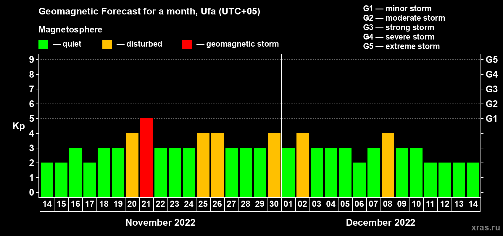 Forecast of the daily maximal value of geomagnetic index Kp for <b>1 month</b> (31 days) <b>from Nov 14, 2022 to Dec 14, 2022</b>