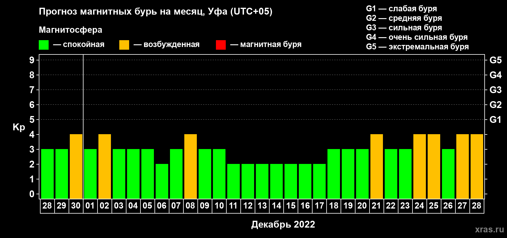 Прогноз максимального суточного геомагнитного индекса Kp на <b>1 месяц</b> (31 день) <b>с 28 ноября по 28 декабря 2022 г</b>