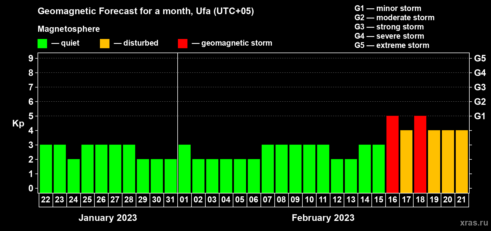Forecast of the daily maximal value of geomagnetic index Kp for <b>1 month</b> (31 days) <b>from Jan 22, 2023 to Feb 21, 2023</b>