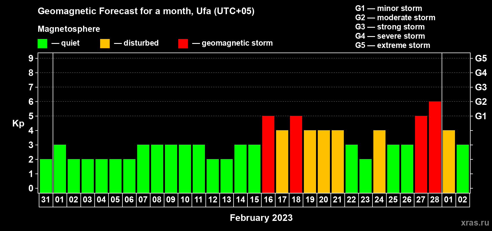 Forecast of the daily maximal value of geomagnetic index Kp for <b>1 month</b> (31 days) <b>from Jan 31, 2023 to Mar 02, 2023</b>
