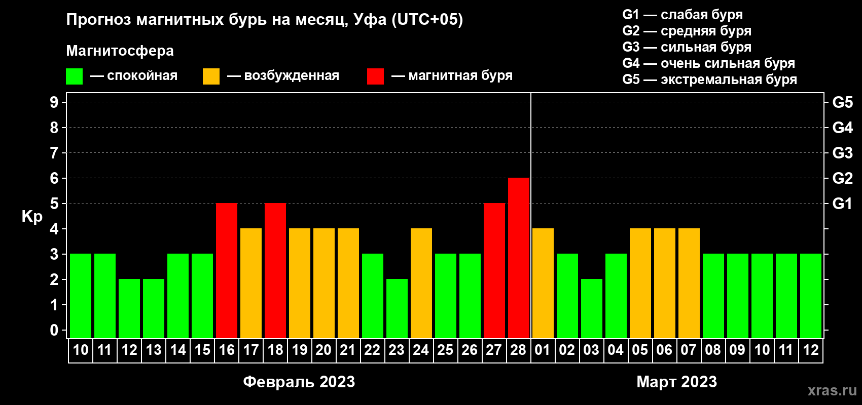 Прогноз максимального суточного геомагнитного индекса Kp на <b>1 месяц</b> (31 день) <b>с 10 февраля по 12 марта 2023 г</b>