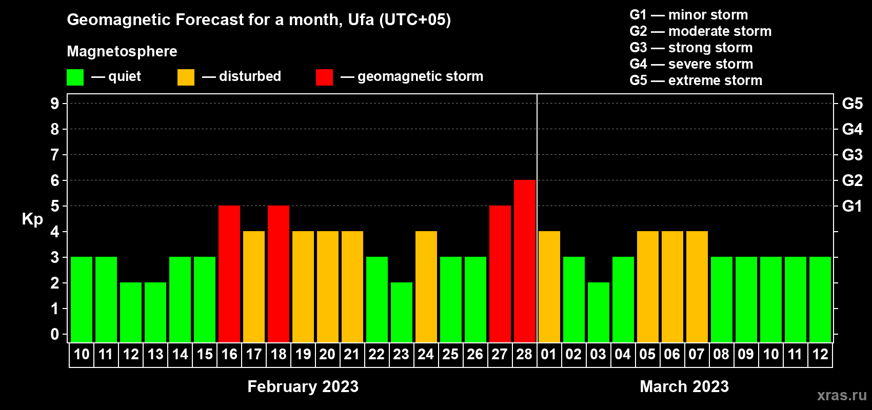Forecast of the daily maximal value of geomagnetic index Kp for <b>1 month</b> (31 days) <b>from Feb 10, 2023 to Mar 12, 2023</b>