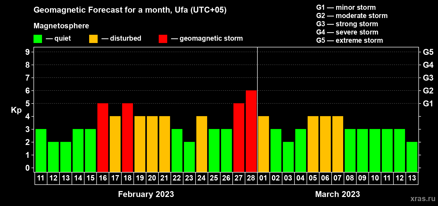 Forecast of the daily maximal value of geomagnetic index Kp for <b>1 month</b> (31 days) <b>from Feb 11, 2023 to Mar 13, 2023</b>