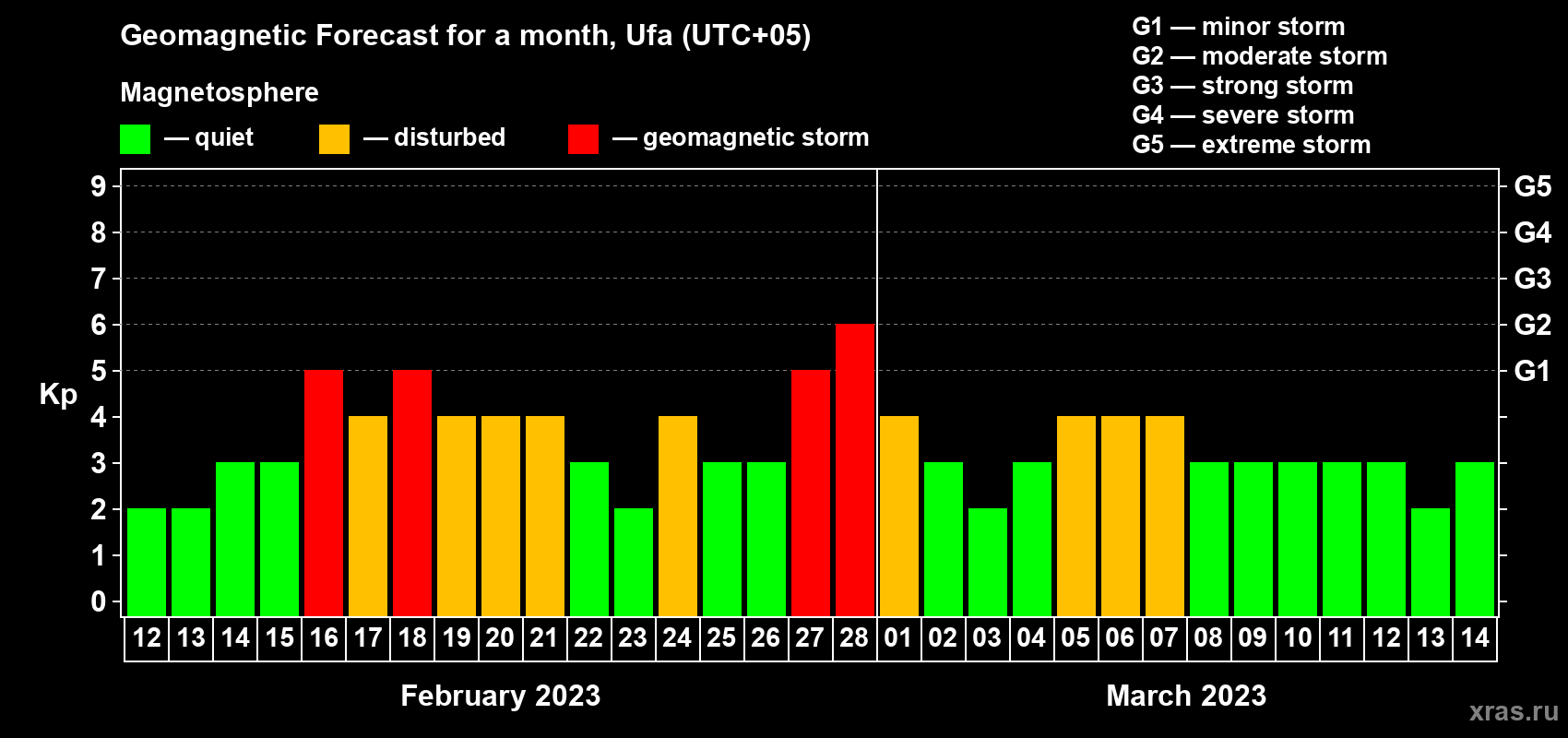Forecast of the daily maximal value of geomagnetic index Kp for <b>1 month</b> (31 days) <b>from Feb 12, 2023 to Mar 14, 2023</b>