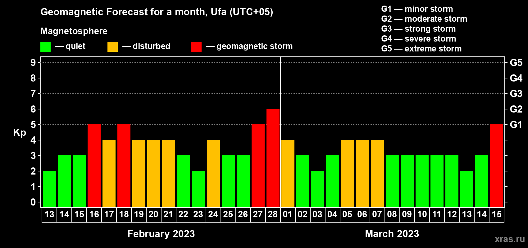 Forecast of the daily maximal value of geomagnetic index Kp for <b>1 month</b> (31 days) <b>from Feb 13, 2023 to Mar 15, 2023</b>