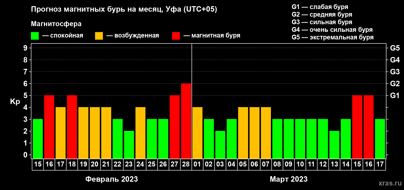 Прогноз максимального суточного геомагнитного индекса Kp на <b>1 месяц</b> (31 день) <b>с 15 февраля по 17 марта 2023 г</b>